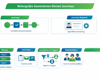 Bouw een verbonden omnichannel experience 3