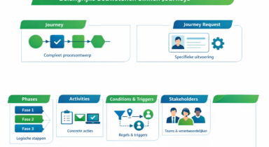 Freshservice Journeys